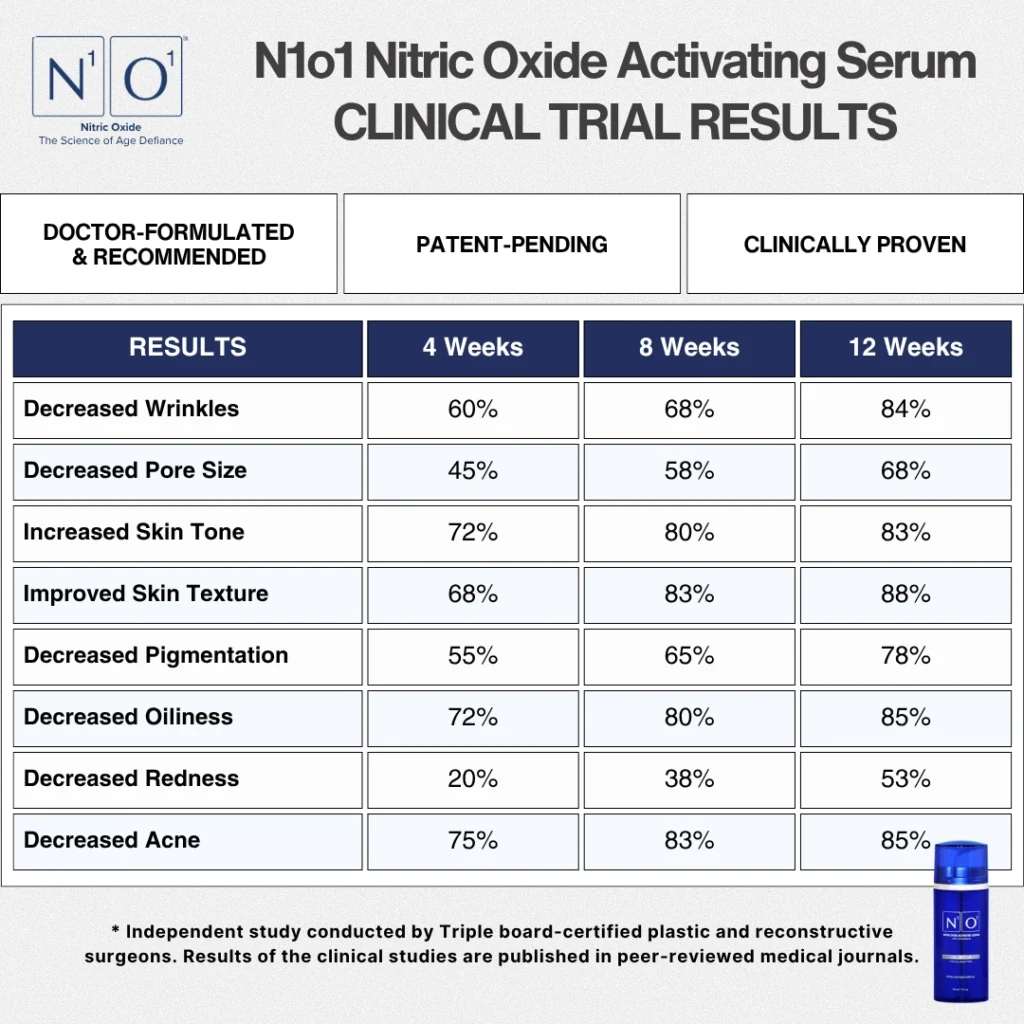 N1o1 Nitric Oxide Activating Serum Clinical Trial Results