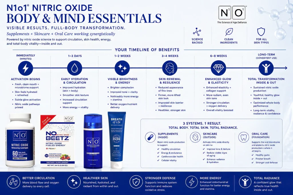 Mind Body Essentials Timeline